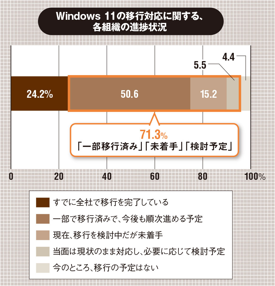 Windows 11への移行対応 7割強の企業が移行前の段階 | 日経