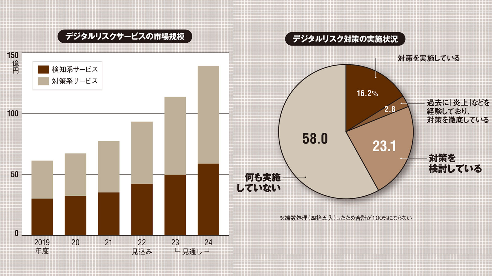 ネット風評リスク対策の市場が拡大　24年度139億円、リスク高まり反映
