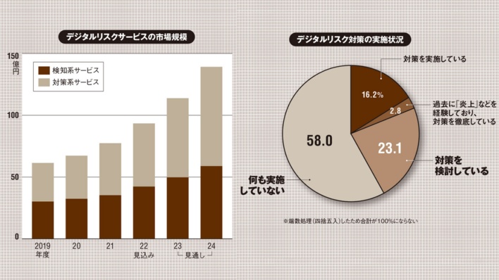 ネット風評リスク対策の市場が拡大 24年度139億円、リスク高まり反映