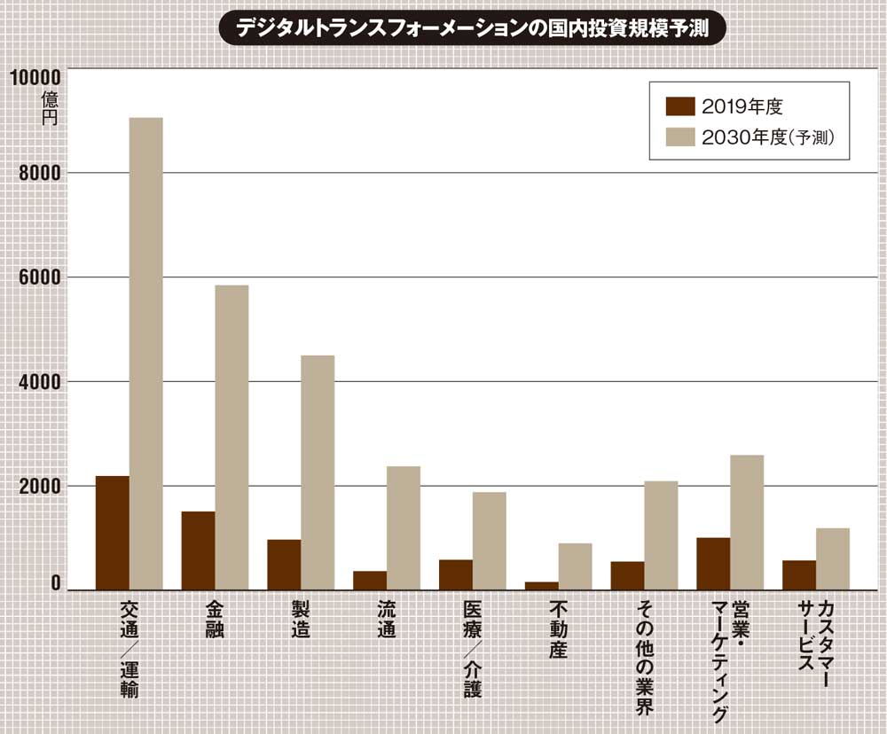 国内DX投資は2030年度に3兆円超 けん引役は交通・運輸業界 | 日経