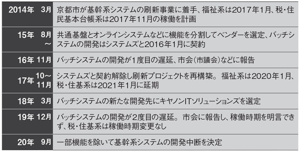 図 京都市が基幹系システム刷新を中断するまでの経緯