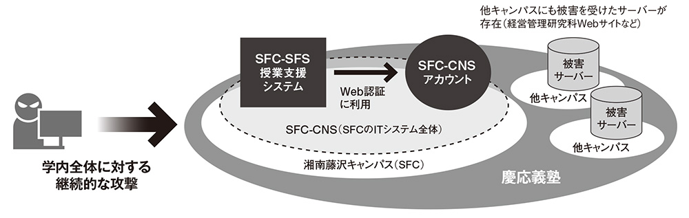 図 慶応義塾大学のネットワーク構成図
