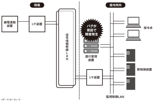 図 東武東上線の運行管理システムの構成