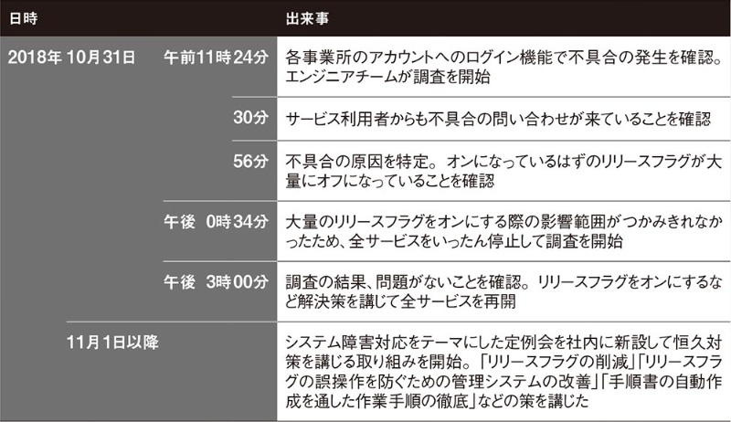 Freeeの会計クラウドが150分全停止 大量の フラグ がなぜかオフに 日経クロステック Xtech Freeeの会計クラウドが150分全停止 大量の フラグ がなぜかオフに 日経クロステック Xtech