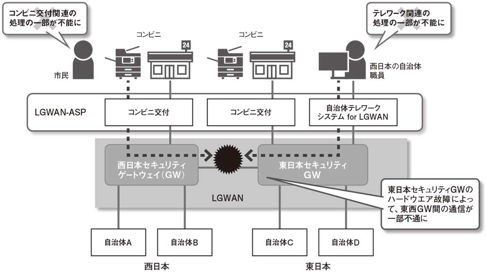 図 LGWANで2022年1月に発生した不具合の概要