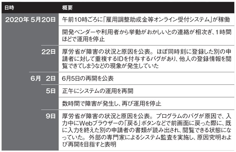 トラブルの経緯