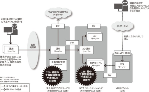 図 NTTコミュニケーションズが受けたサイバー攻撃の概要