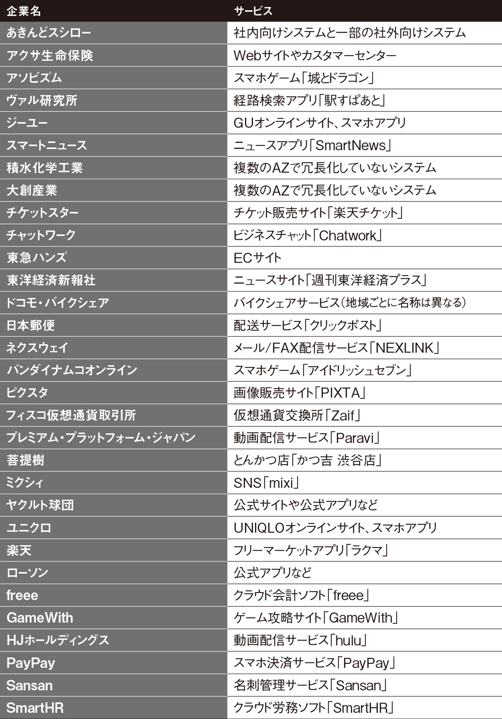 AWS大障害の真相、不具合が連鎖して冗長構成の「安全神話」が崩壊 | 日経クロステック（xTECH）