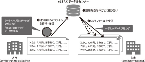図 ふるさと納税ワンストップ特例通知システムのトラブルの概要