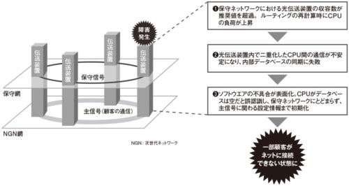 図 NTT西日本で発生した通信障害のメカニズム
