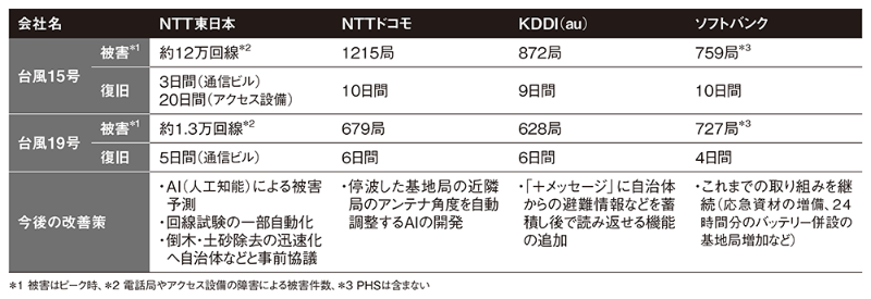 大型台風でntt東の13万回線と携帯3社の4900基地局が停止 復旧が遅れた真相 日経クロステック Xtech 大型台風でntt東の13万回線と携帯3社の4900基地局が停止 復旧が遅れた真相 日経クロステック Xtech