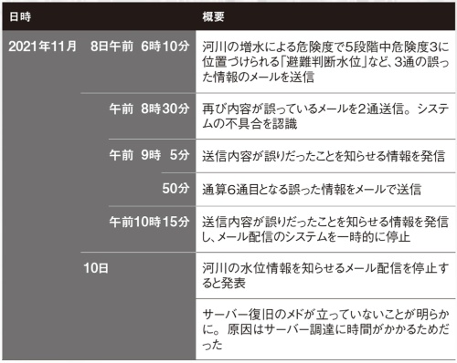 河川氾濫の情報を誤配信 1カ月以上システム復旧せず 2ページ目 日経クロステック Xtech 河川氾濫の情報を誤配信 1カ月以上システム復旧せず 2ページ目 日経クロステック Xtech