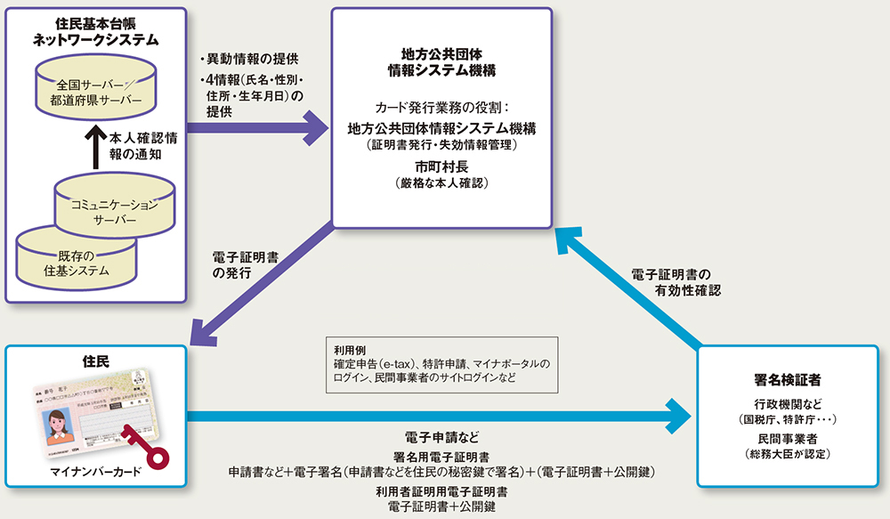 図 公的個人認証サービス（JPKI）の概要