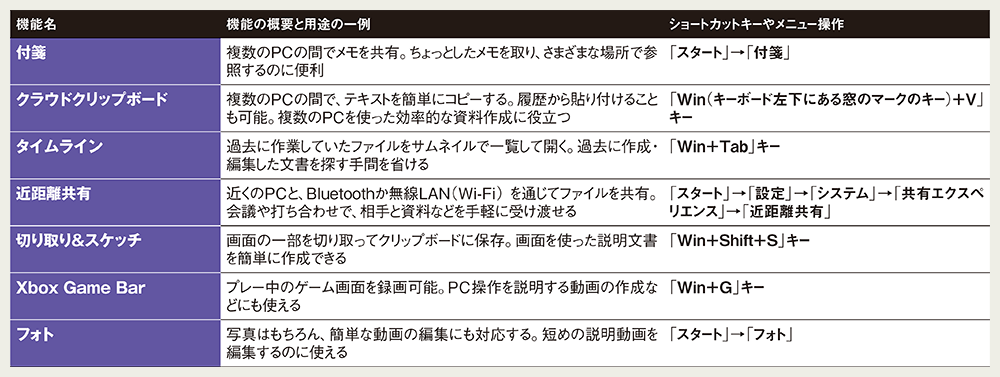 図 本記事で紹介しているWindows 10搭載機能