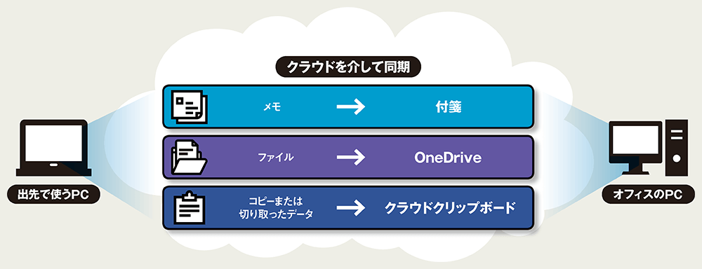 図 クラウドを活用した主な同期機能