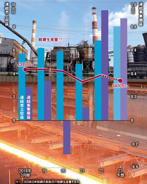 図 日本製鉄の業績(国際会計基準)と粗鋼生産量の推移