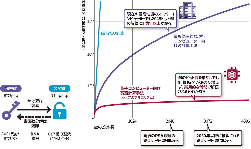 図 RSA暗号方式と量子コンピューターによる解読リスク