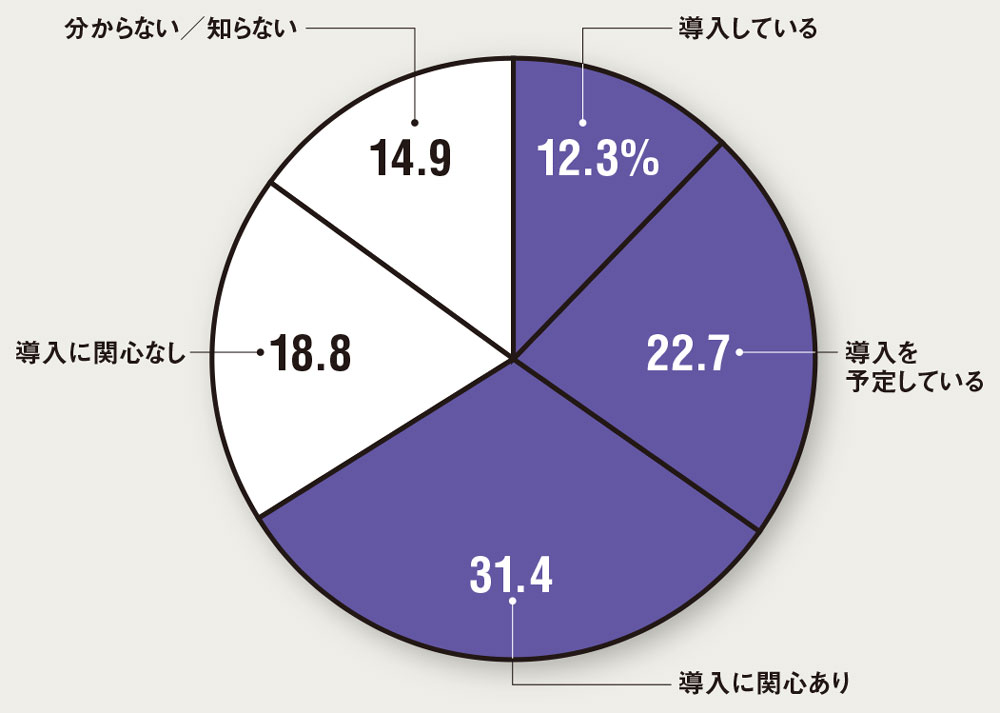 図 ガートナージャパンによるデジタルアダプションツールの導入に関する国内企業への調査結果