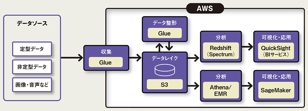 図 AWSのデータ活用基盤の特徴