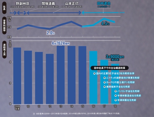 図 富士通の10年間の業績の推移