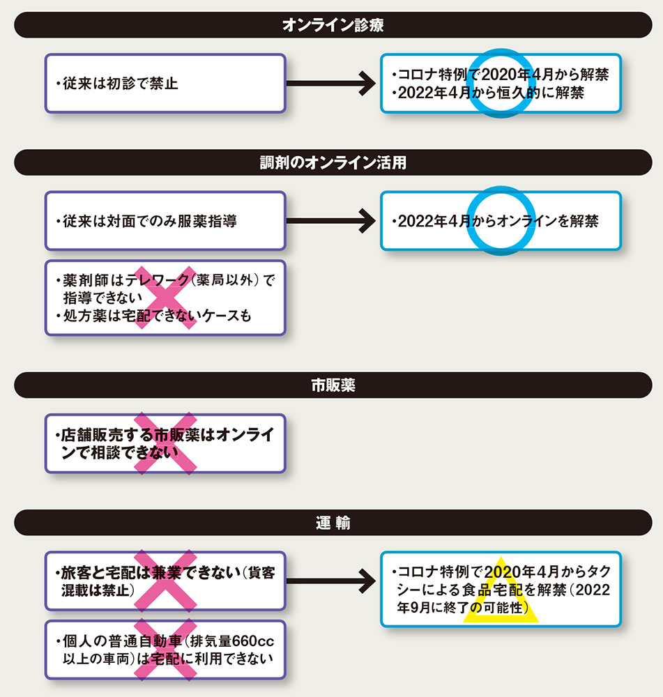 図 医療分野と運輸分野における主なアナログ規制の状況
