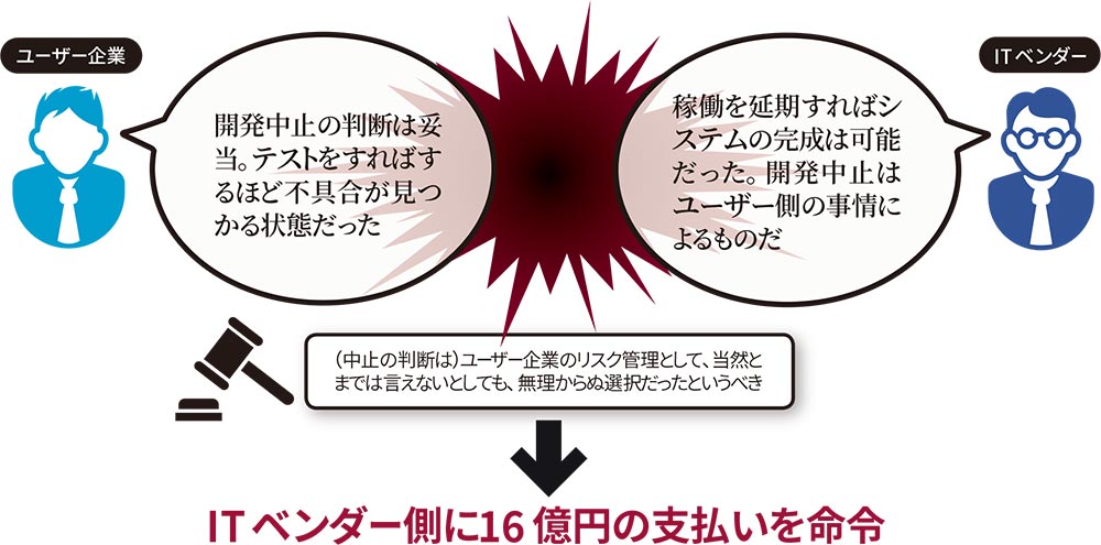 図 野村-IBM裁判における双方の主張と判決