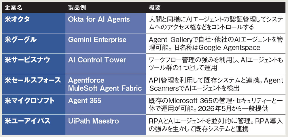 徹底解剖 AIエージェント管理 | 日経クロステック（xTECH）