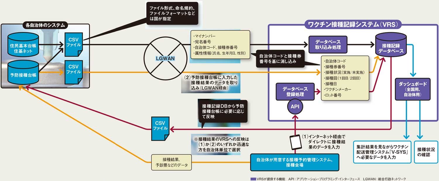 図 ワクチン接種記録システム（VRS）と他システムとの連携の概要