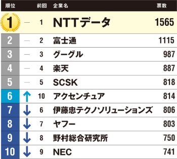 図 IT業界における就職人気の総合ランキング(1~10位)