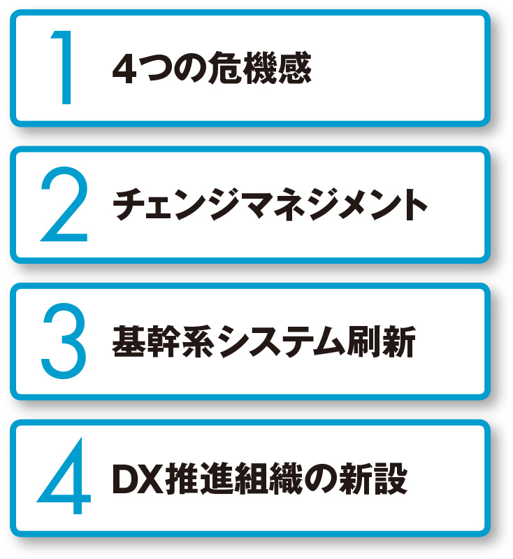 図 積水化学工業が取り組むDXのポイント