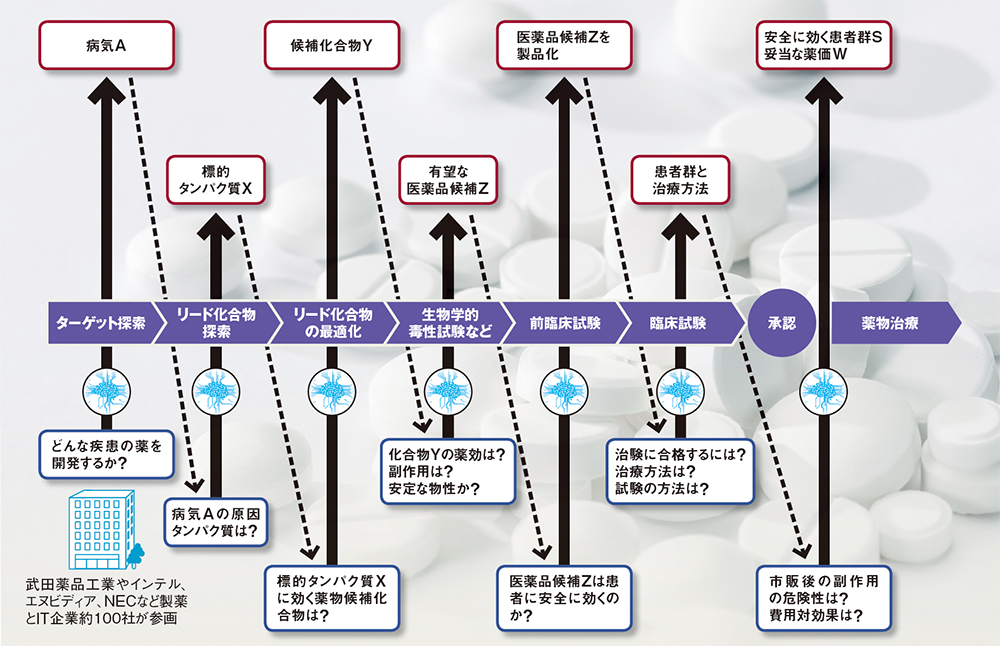 新薬をAIで開発、100社プロジェクトの全貌 | 日経クロステック（xTECH）