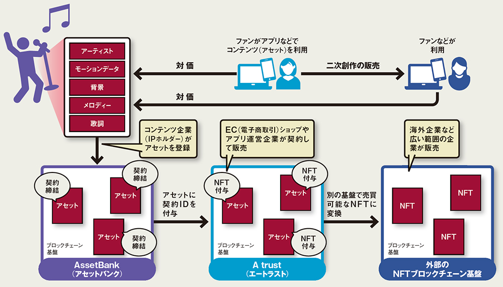 エンタメから行政まで 身近なブロックチェーン 日経クロステック Xtech