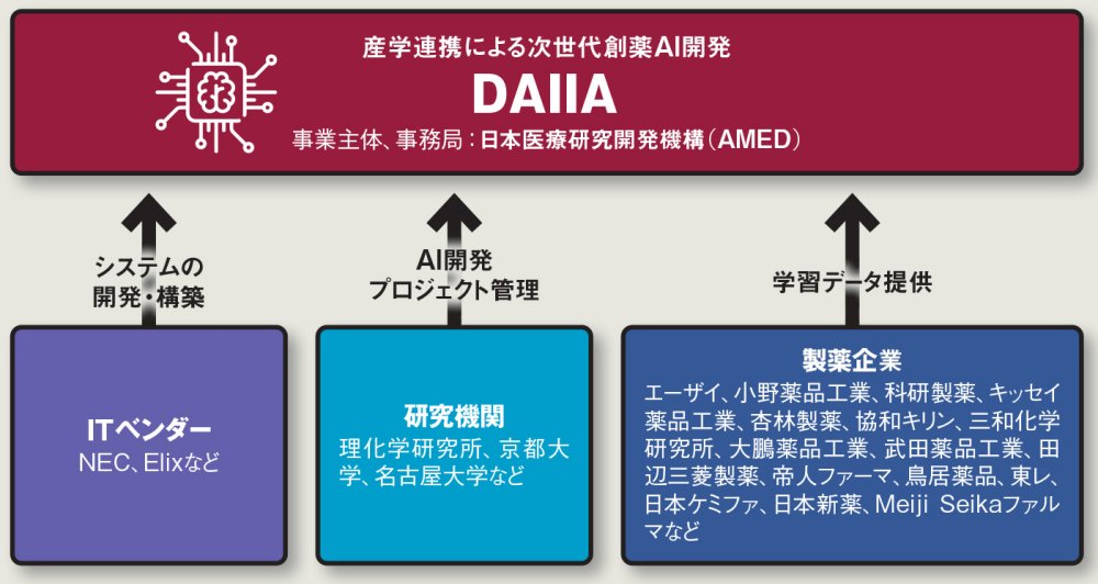 メガファーマに挑む創薬AI「DAIIA」の実力 | 日経クロステック（xTECH）