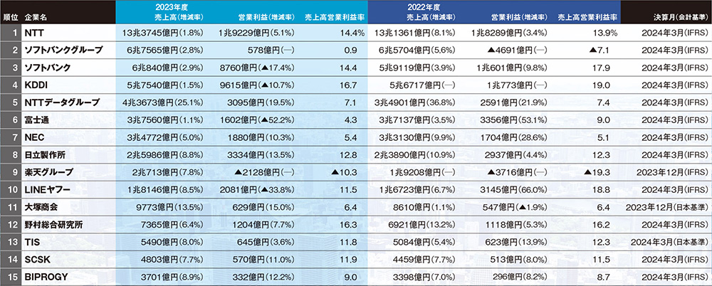 業績ランキング2024 11社が増収増益予想 | 日経クロステック（xTECH）