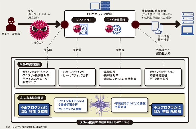 サイバー攻撃と内部不正をaiで見破る 注目製品の実力 日経クロステック Xtech