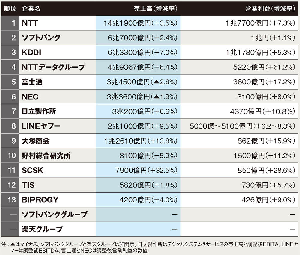業績ランキング2025 11社が増収増益予想（3ページ目） | 日経クロス