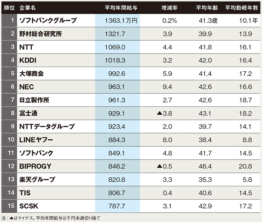 業績ランキング2025 11社が増収増益予想（3ページ目） | 日経クロス