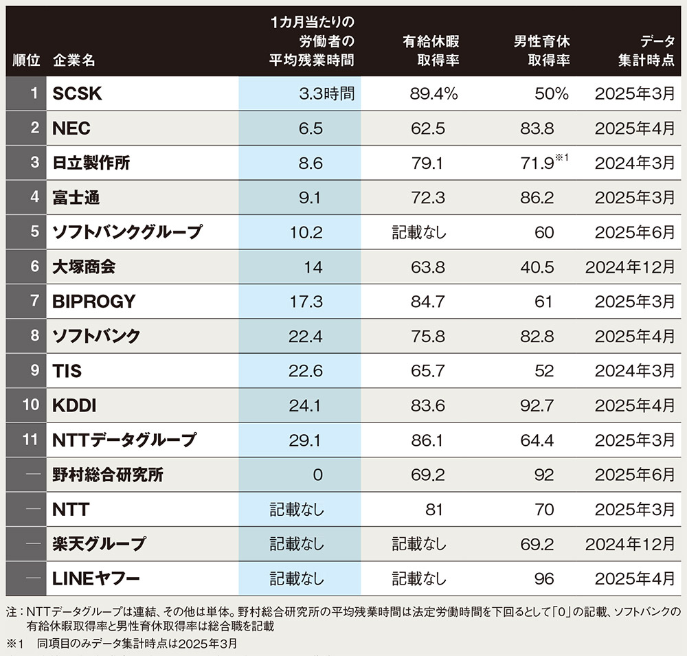 業績ランキング2025 11社が増収増益予想（5ページ目） | 日経