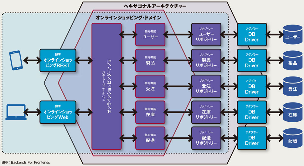 図 ヘキサゴナルアーキテクチャーによるドメイン整理の例