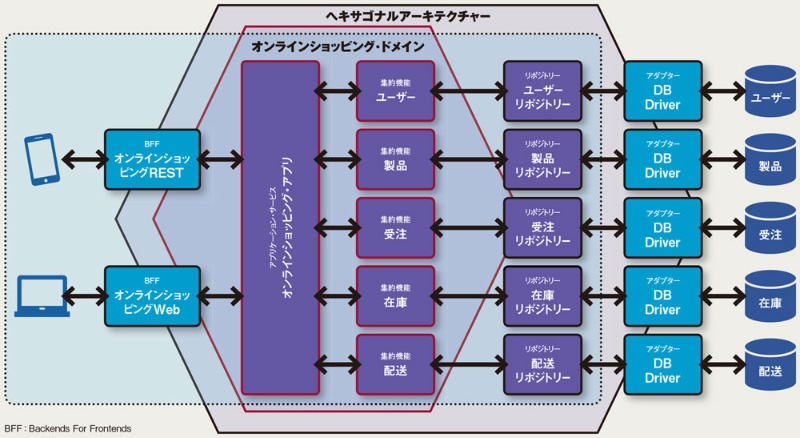 マイクロサービス設計 3つの難所と突破法 日経クロステック Xtech