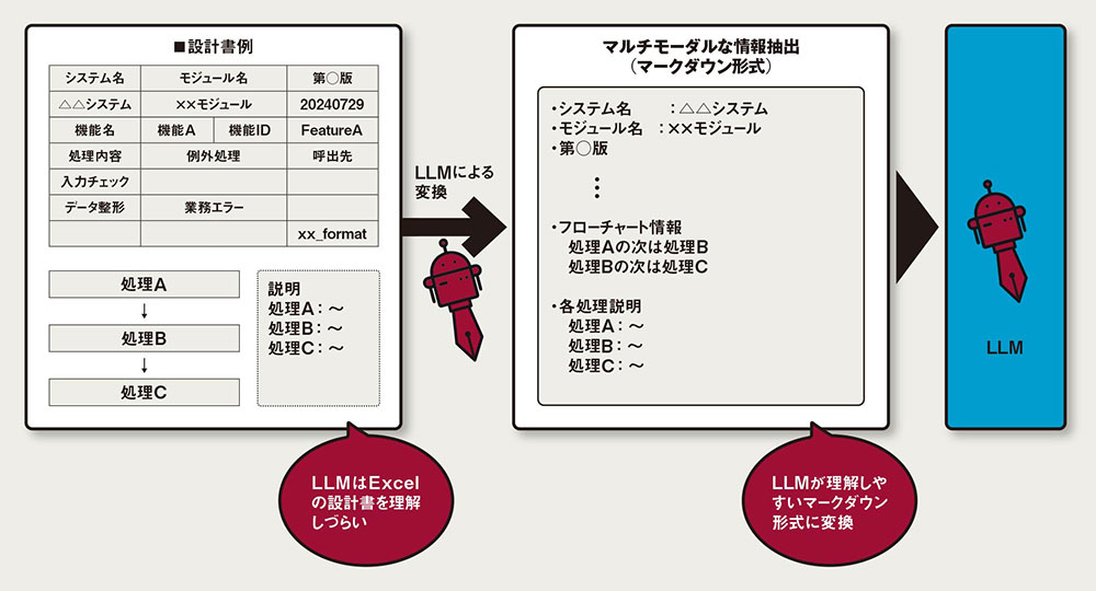 変わるシステム開発 生成AIでツールが進化 | 日経クロステック