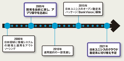 図 北國銀行のシステム関連の主な出来事