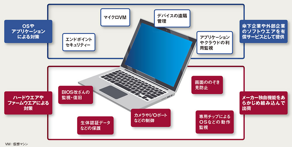 図 パソコンメーカーが現在注力している主要なセキュリティー機能