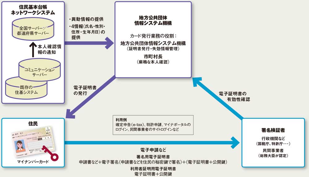 図 公的個人認証サービス（JPKI）の概要