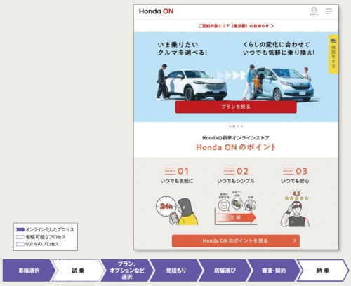 図 ホンダの新車オンラインストア「Honda ON」の購入プロセス