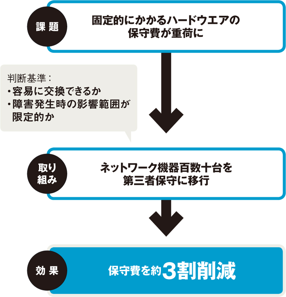 図 SGシステムにおける第三者保守導入の流れ
