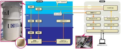 図 超電導量子コンピューターの構造例