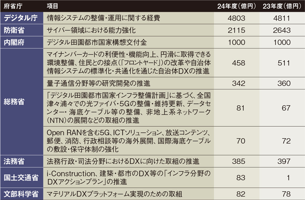 2024年度の政府予算が出そろう デジ庁一括計上分は4803億円 | 日経