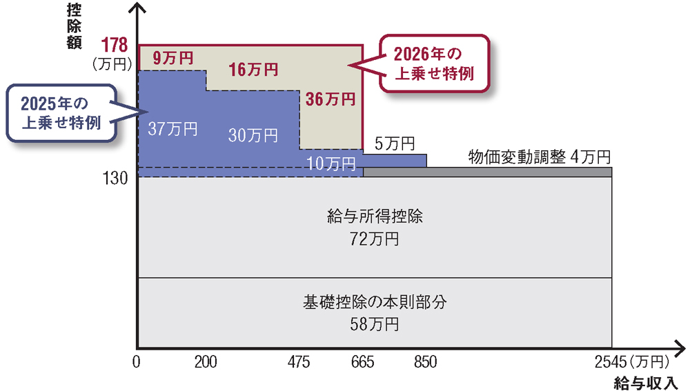 税制改正案、2026年も複数の難所 「年収の壁」178万円や物価連動制