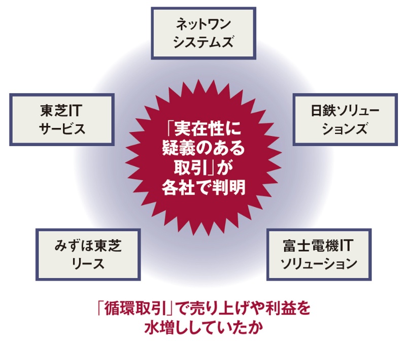 ネット ワン システムズ 架空 取引